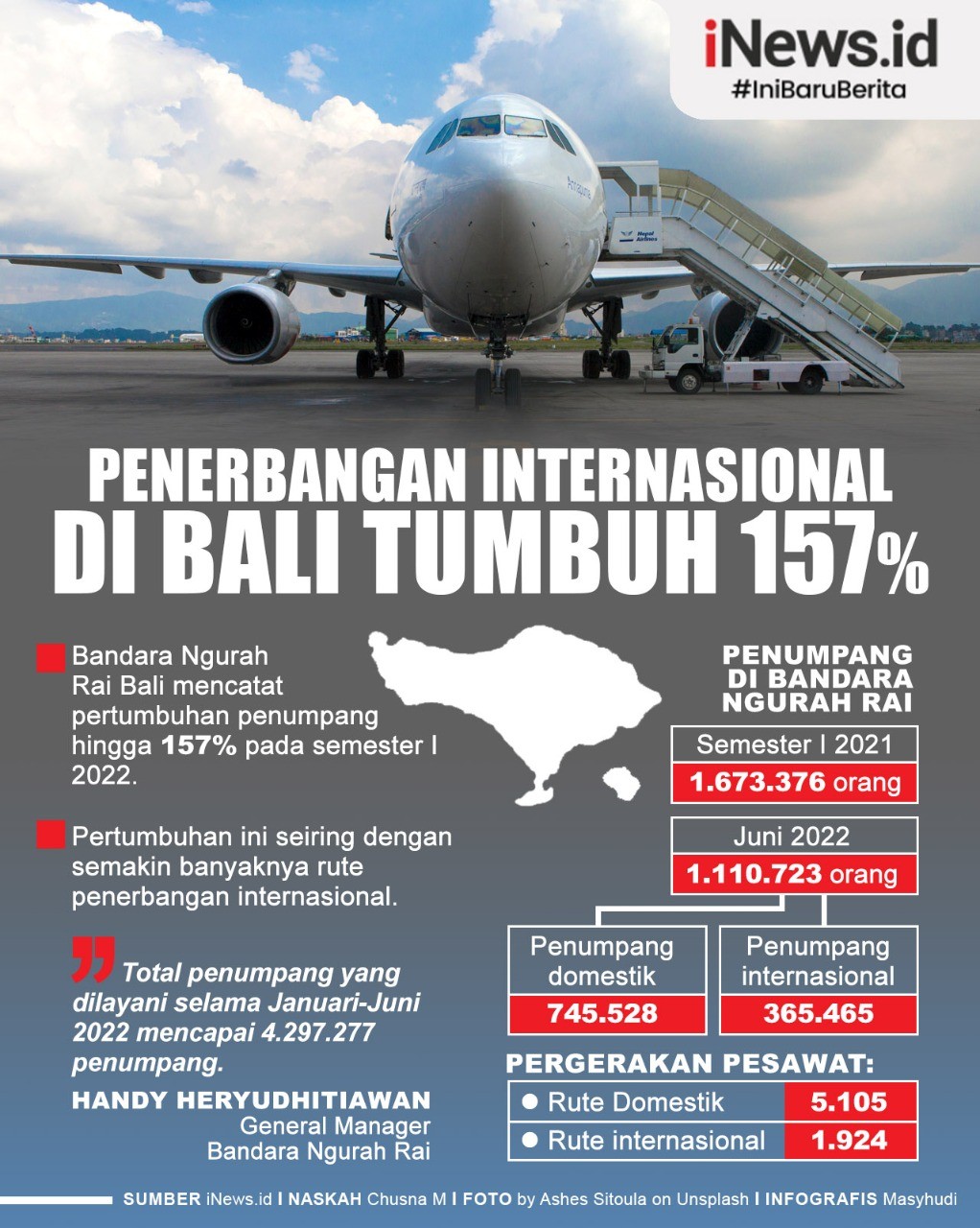 Penerbangan Internasional di Bali Bertambah, Penumpang Tumbuh 157 Persen