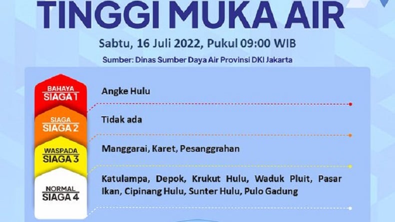 Pintu Air Angke Hulu Berstatus Bahaya Siaga 1, Ketinggian Air 330 Cm