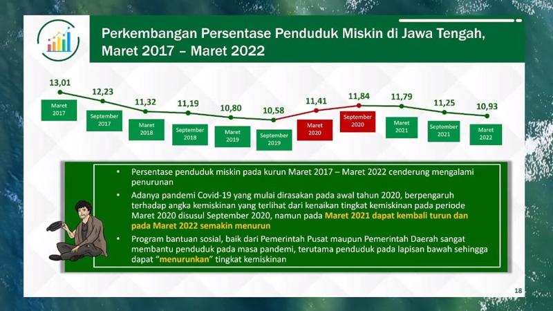 Angka Kemiskinan di Jateng Turun, Ini Kata Pakar dan Akademisi