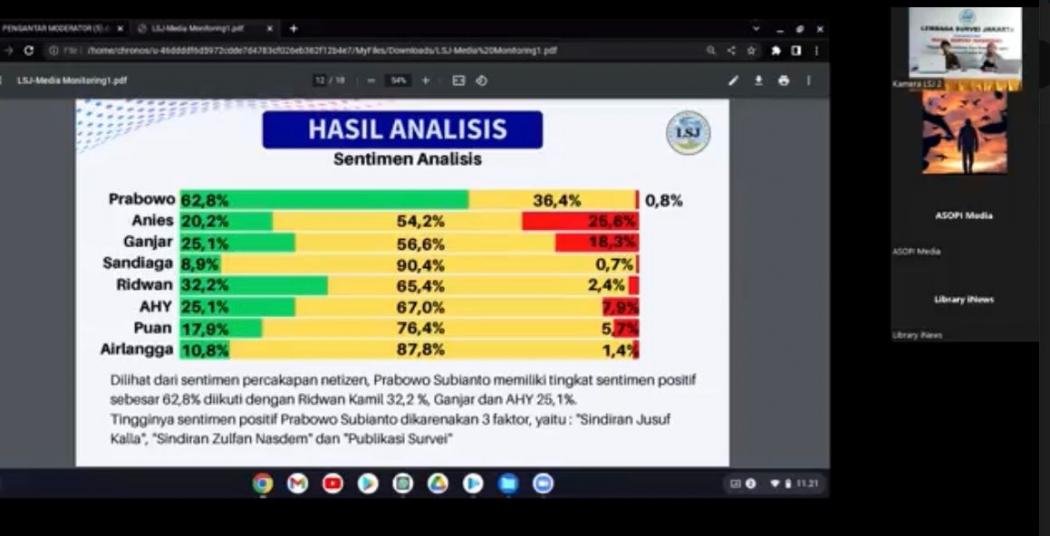 Survei: Para Capres Diterpa Komentar Negatif, Persepsi Positif Prabowo Justru Meroket Tembus 62,8 persen