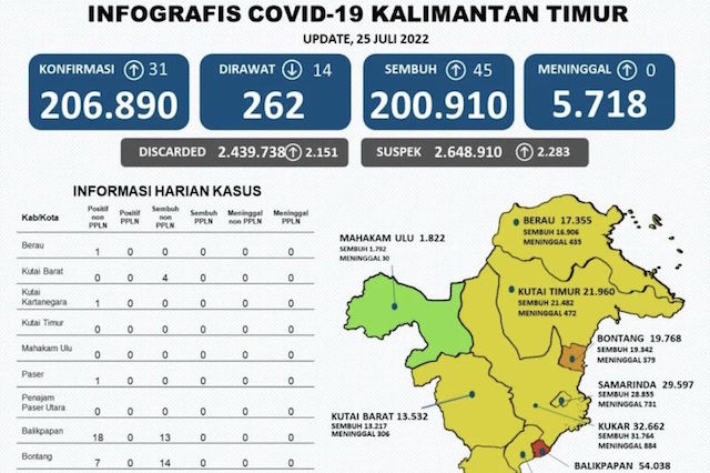 Kasus Covid-19 di Kaltim Meningkat, Bertambah 31 Pasien Baru