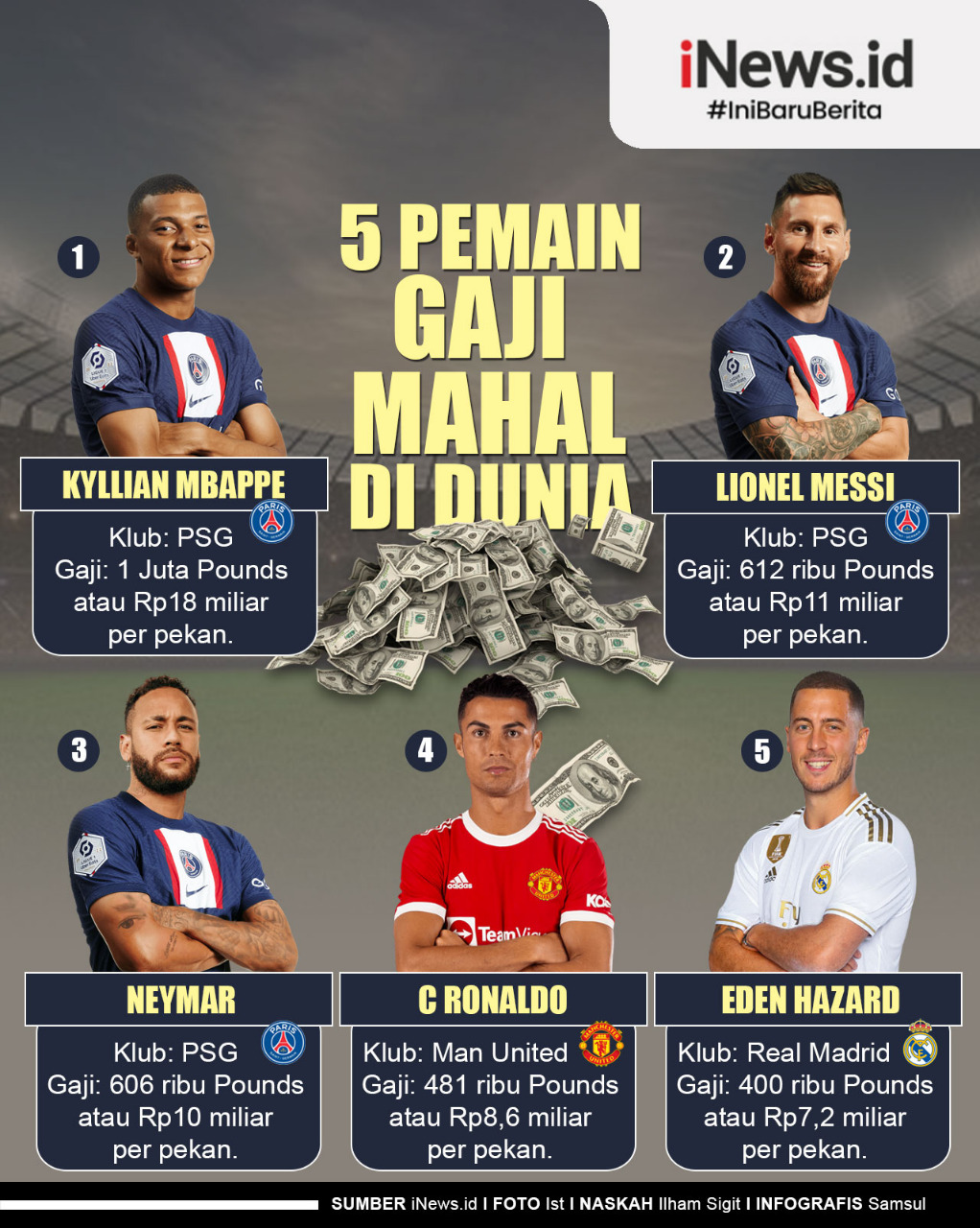 Infografis 5 Pesepak Bola dengan Gaji Termahal di Muka Bumi