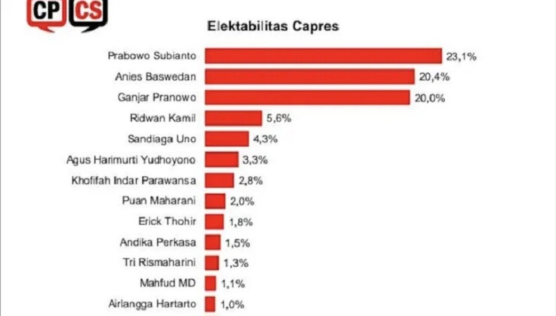 Survei CPCS Ungkap Elektabilitas Prabowo Unggul atas Anies dan Ganjar
