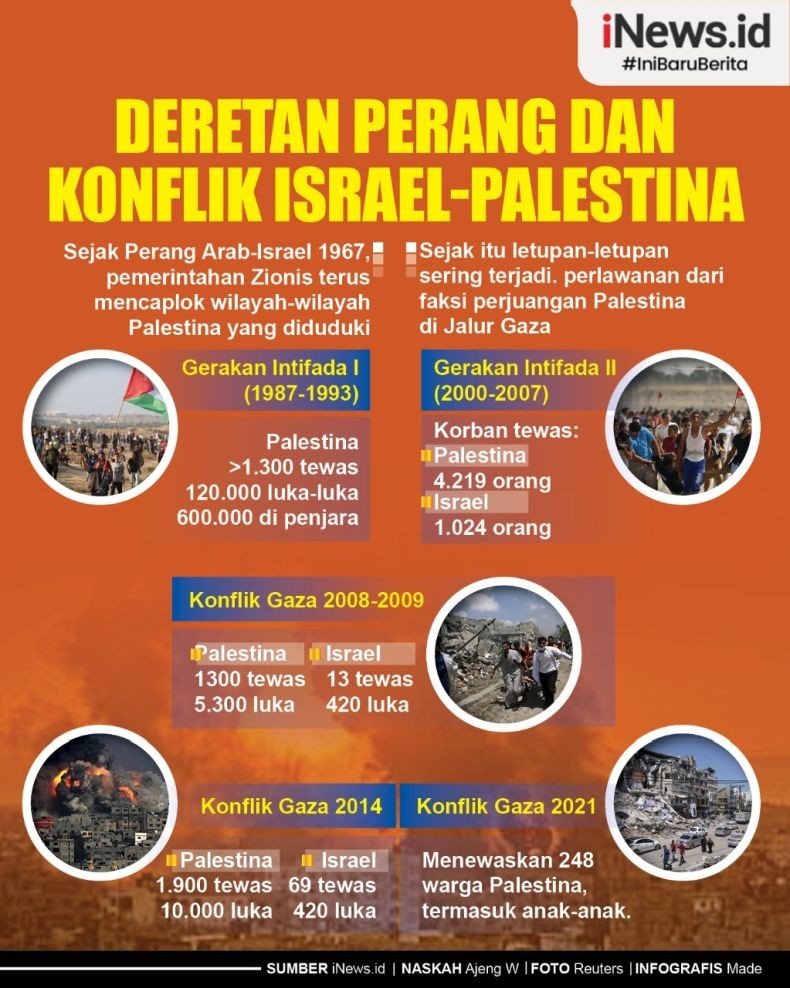 Infografis Rentetan Perang dan Konflik Israel-Palestina