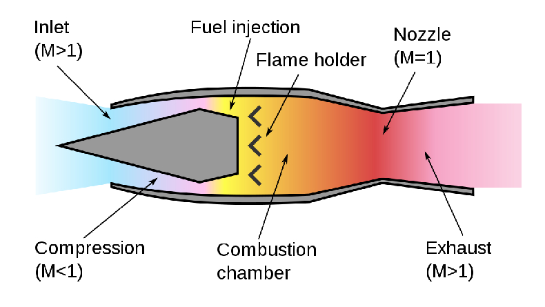 Cara Kerja Ramjet dan Scramjet, Mesin Pendorong Rudal Hypersonic
