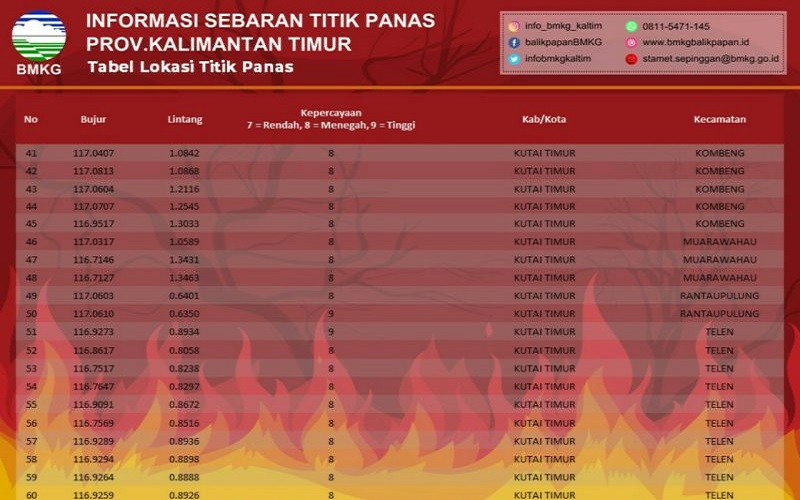 73 Titik Panas Terdeteksi di Kalimantan Timur, Ini Rinciannya