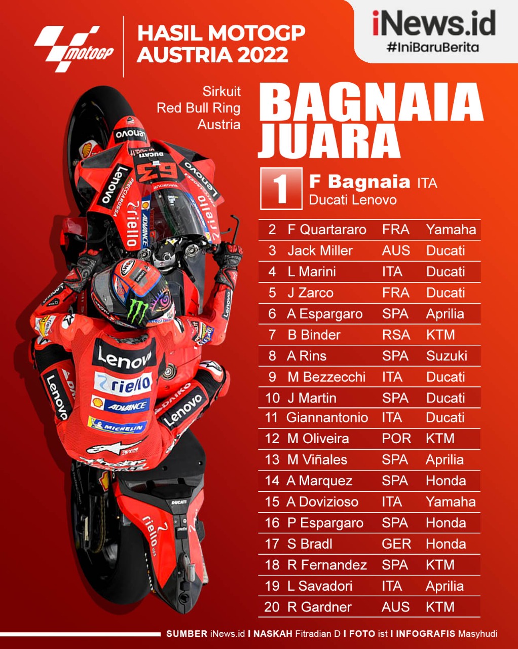 Infografis Francesco Bagnaia Juara MotoGP Austria 2022