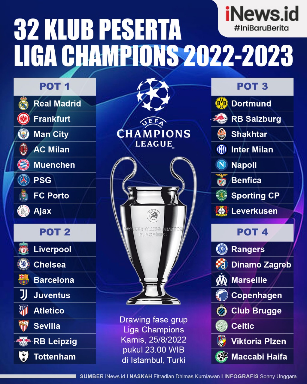 Infografis Daftar 32 Peserta Liga Champions 2022/2023