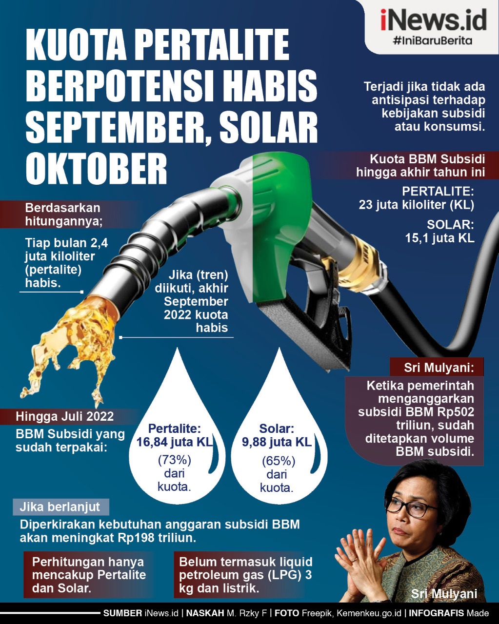 Infografis Kuota Pertalite Berpotensi Habis September, Solar Oktober  