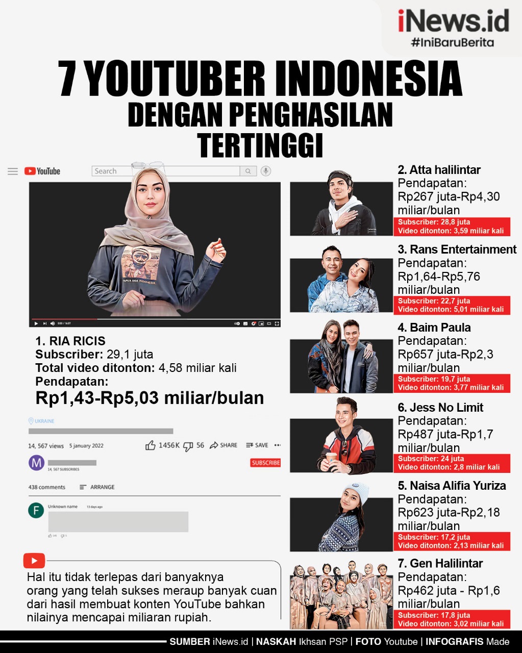 Infografis 7 YouTuber Indonesia dengan Penghasilan Tertinggi