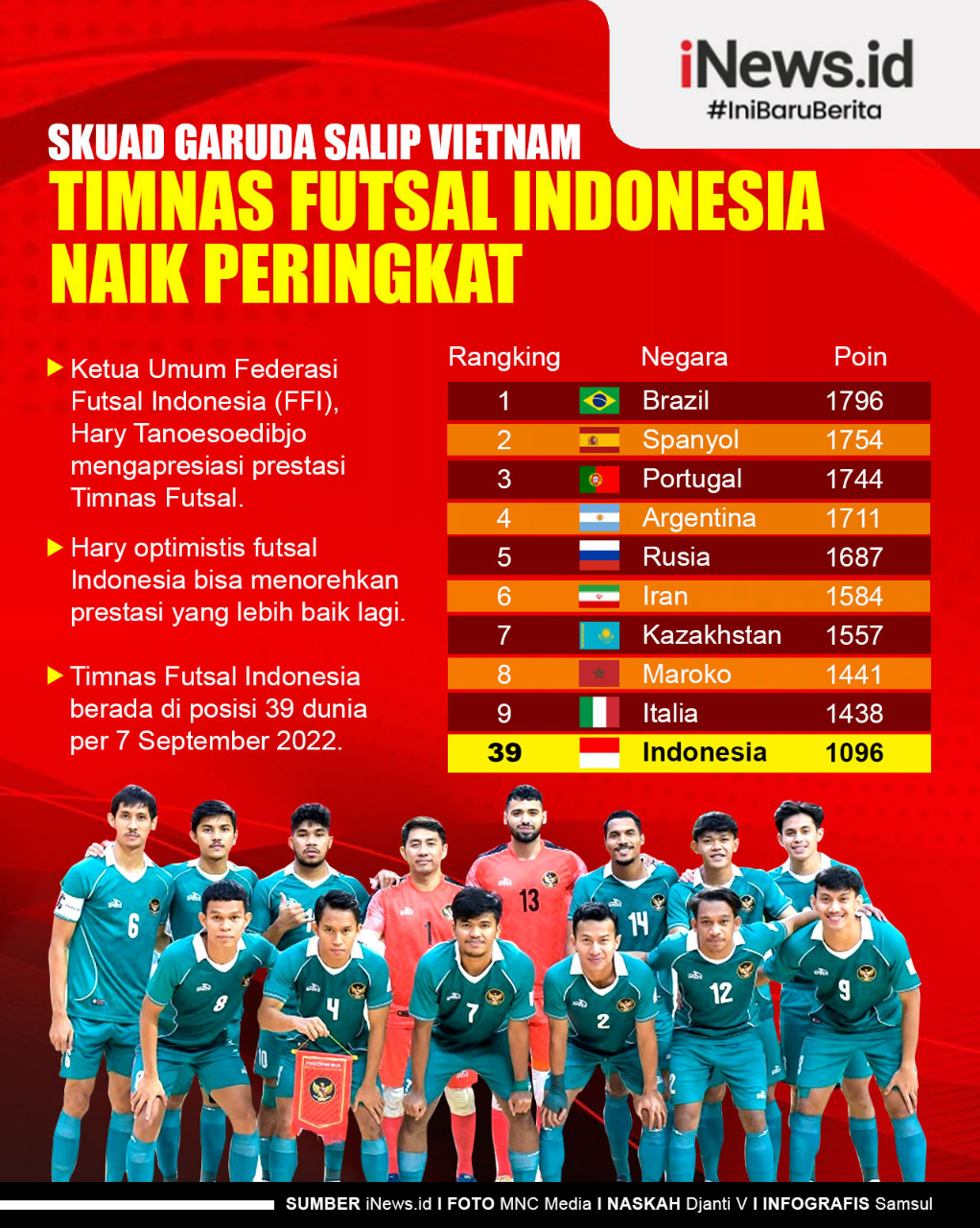 Infografis Timnas Futsal Indonesia Naik Peringkat, Skuad Garuda Salip Vietnam