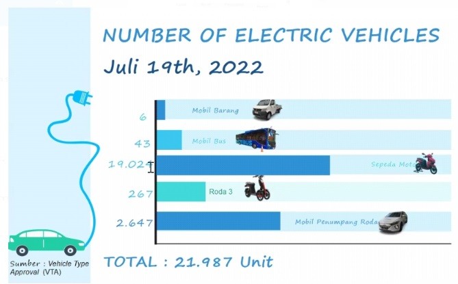 Total Penjualan Kendaraan Listrik di Indonesia 21.987 Unit, Ini yang Terbanyak