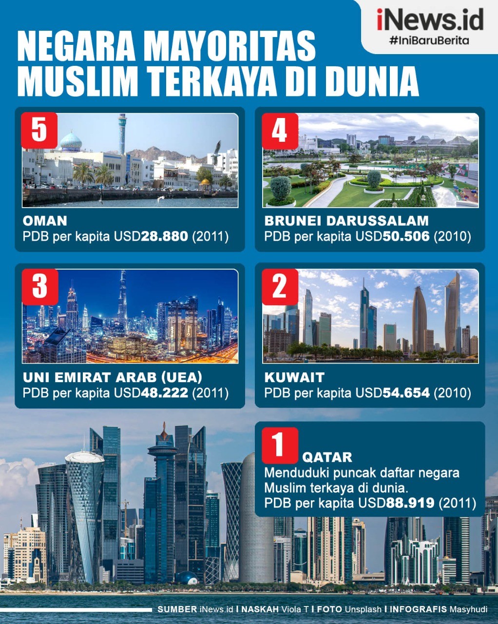 Infografis Negara Mayoritas Muslim Terkaya di Dunia