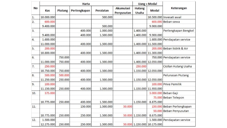 Contoh Persamaan Dasar Akuntansi Lengkap dengan Komponen, Rumus, dan Tabel
