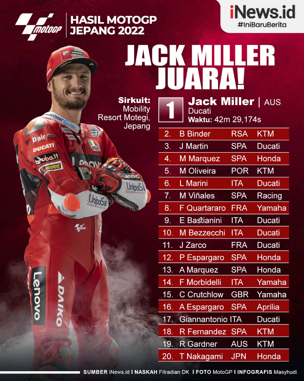 Infografis Jack Miller Juara MotoGP Jepang 2022