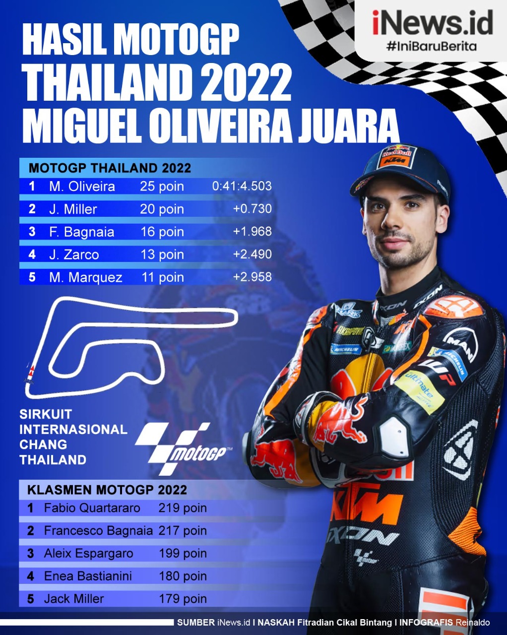 Inforgrafis Miguel Oliveira Juara MotoGP Thailand 2022