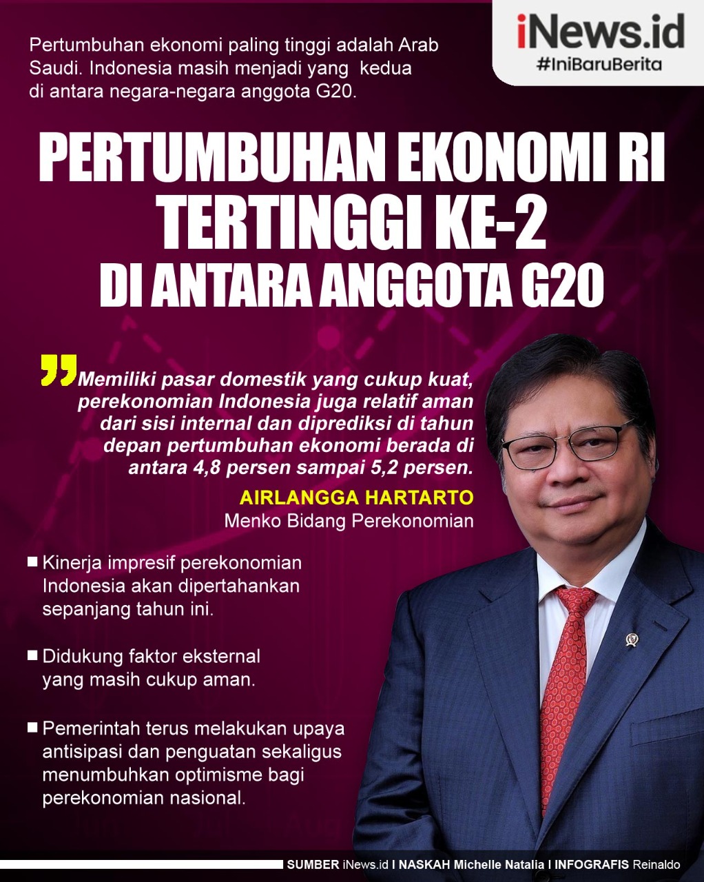 Infografis Pertumbuhan Ekonomi RI Tertinggi ke-2 di Antara Anggota G20