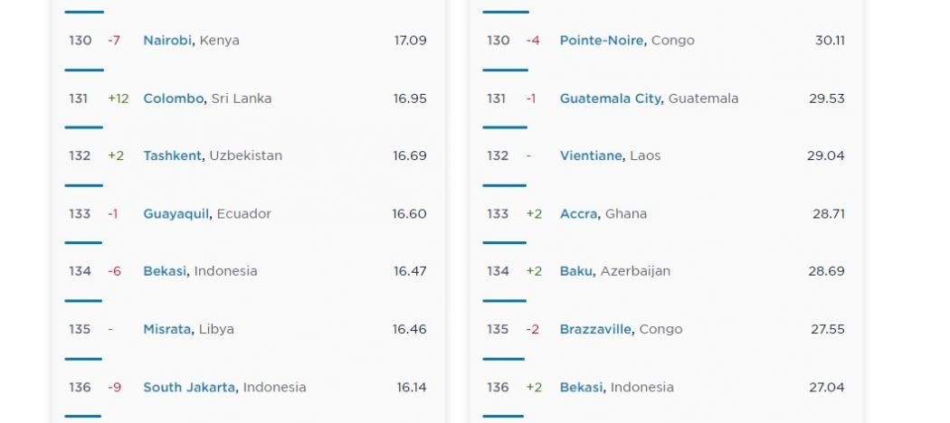 Internet Bekasi Paling Cepat di Indonesia, Kalahkan Jaksel