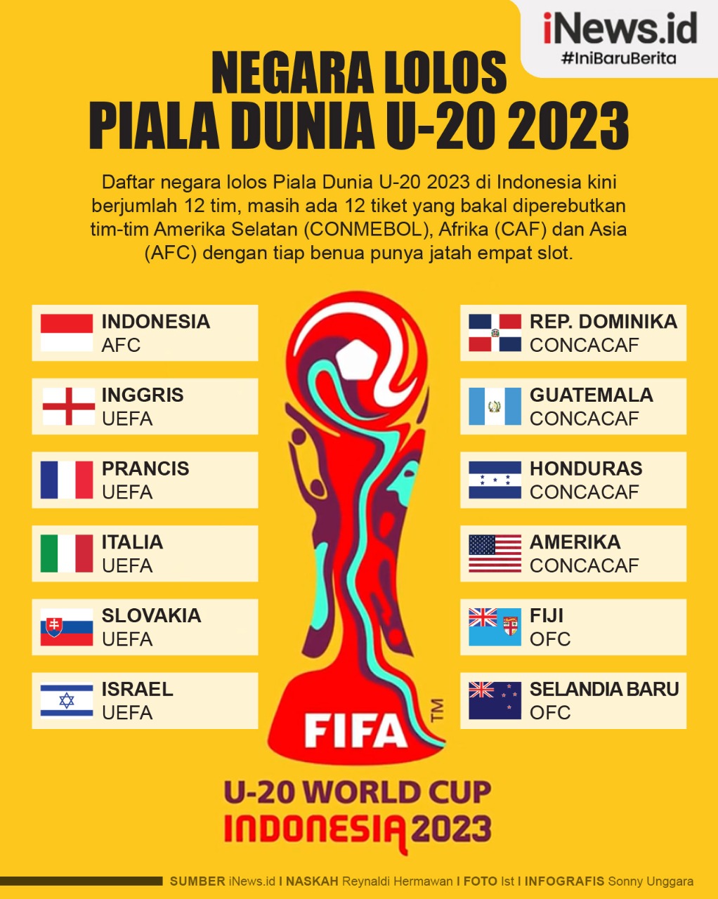 Infografis Daftar Negara Lolos Piala Dunia U-20 2023