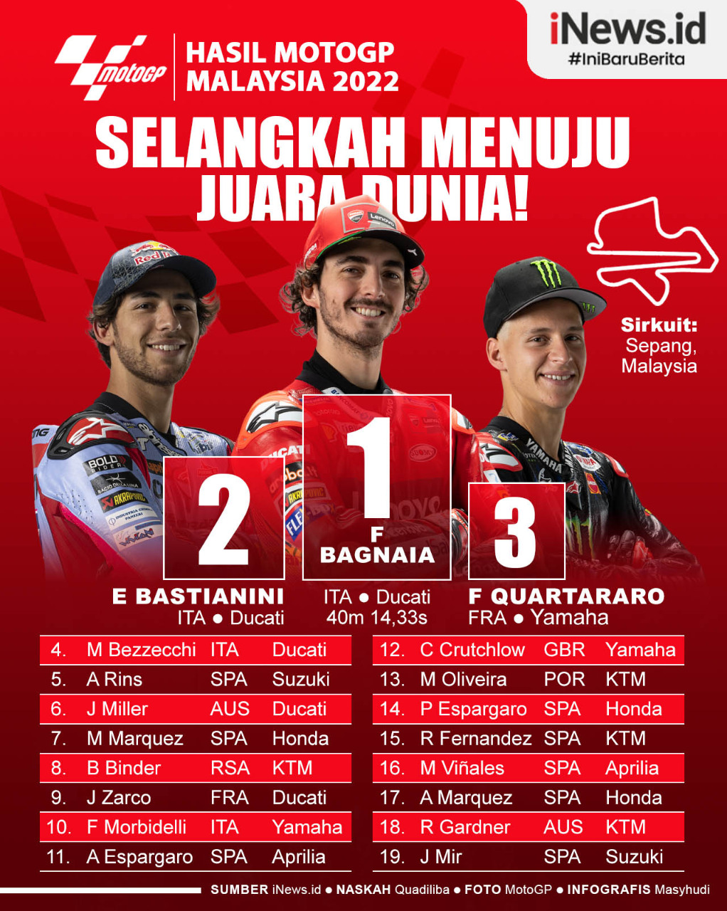 Infografis Francesco Bagnaia Selangkah Lagi Juara Dunia MotoGP 2022