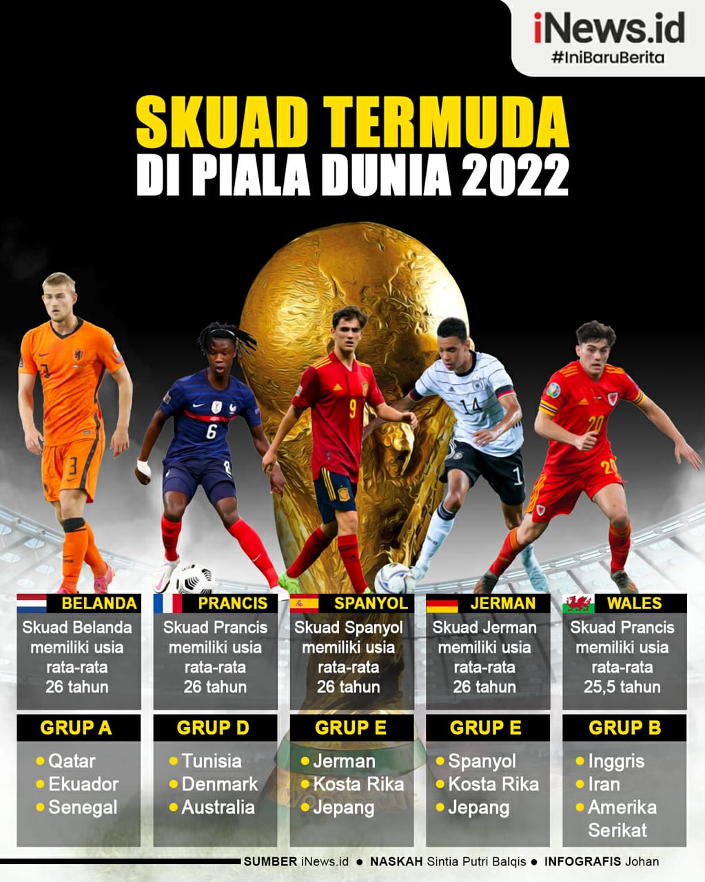 Infografis 5 Negara dengan Skuad Termuda di Piala Dunia 2022