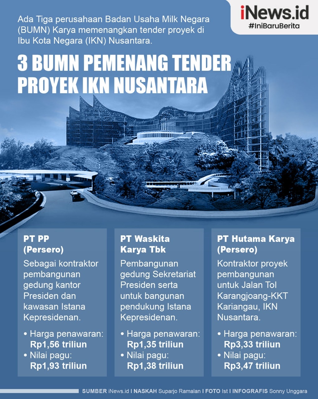 Infografis 3 BUMN Karya Pemenang Tender Proyek IKN Nusantara 