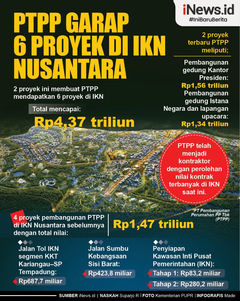 Infografis PTPP Garap 6 Proyek di IKN Nusantara