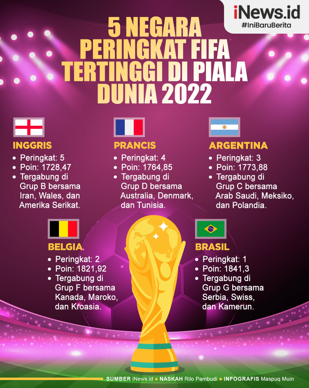Infografis 5 Negara Peringkat FIFA Tertinggi di Piala Dunia 2022