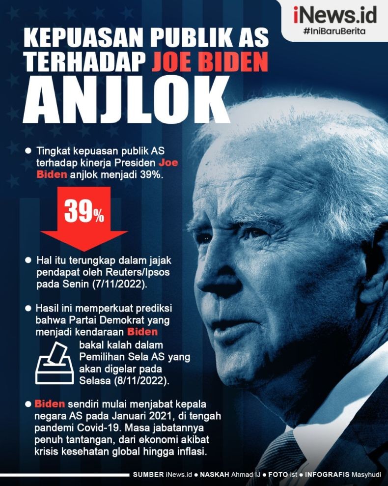  Infografis Tingkat Kepuasan Warga AS terhadap Joe Biden Anjlok