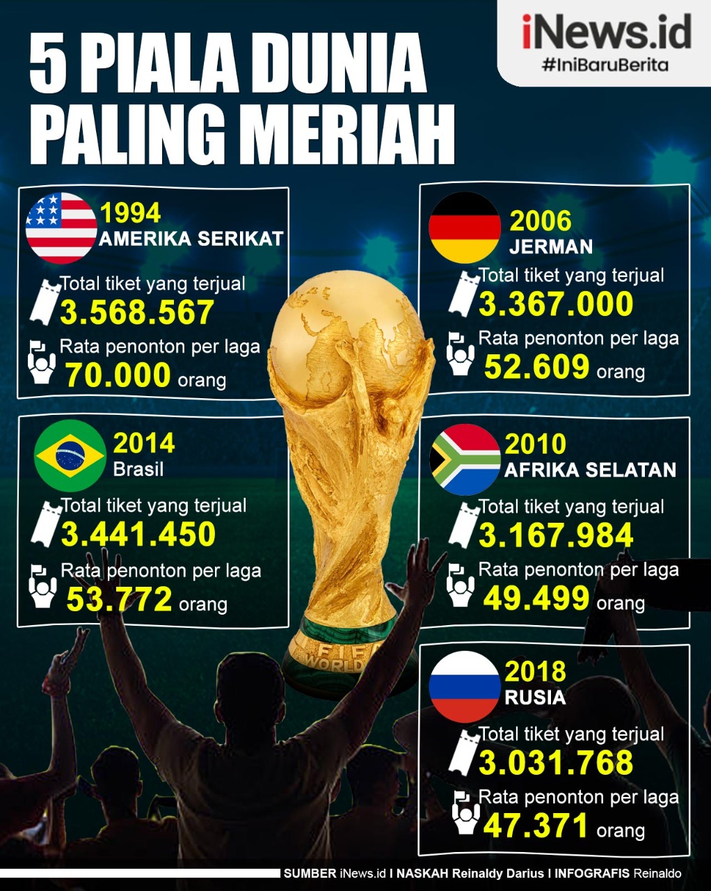 Infografis 5 Piala Dunia Paling Meriah