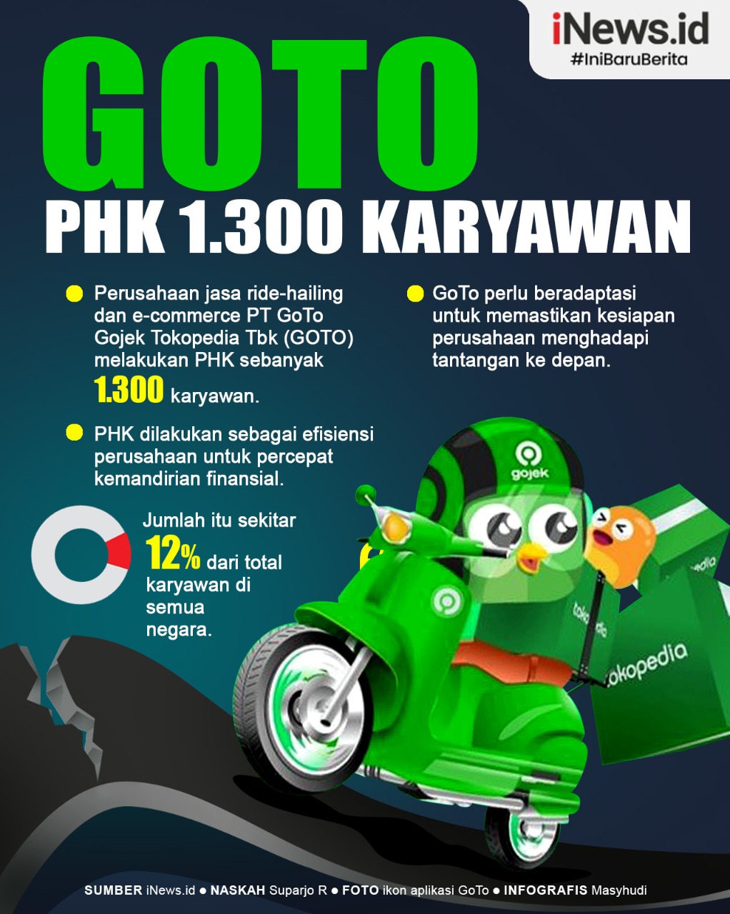 Infografis GoTo PHK 1.300 Karyawan, 12 Persen dari Total Pekerja di 4 Negara  
