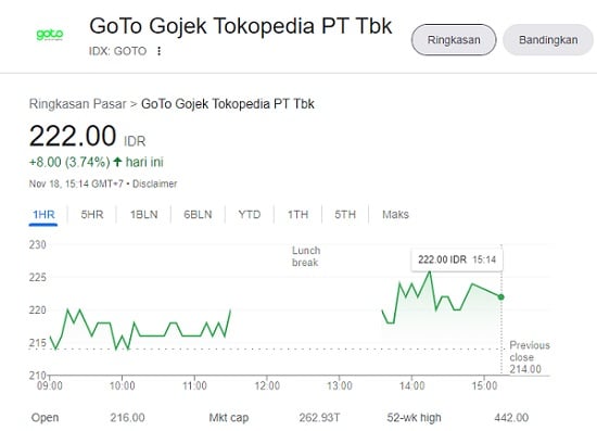  Saham GOTO Melesat Hampir 4 Persen Setelah Pengumuman PHK 1.300 Karyawan  