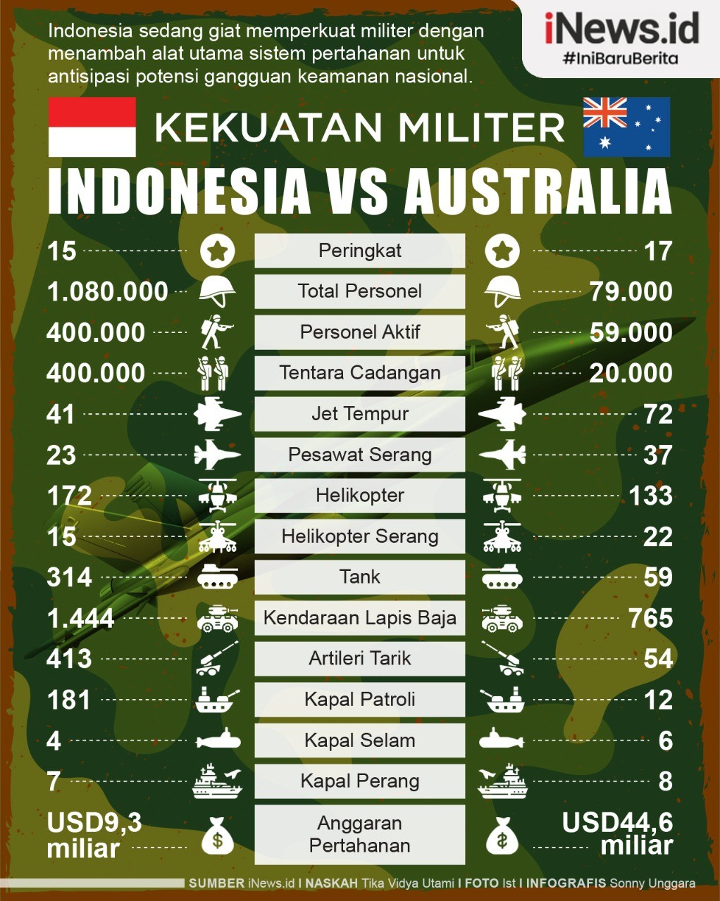 Infografis Perbandingan Militer Indonesia dan Australia