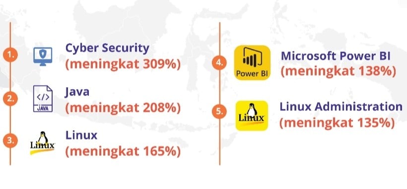 Ada 11 Juta Serangan Siber, Orang Indonesia Lebih Banyak Pelajari Cyber Security