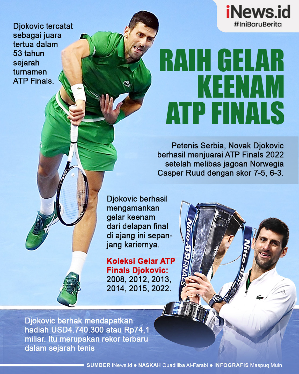 Infografis Novak Djokovic Juara ATP Finals 2022, Sabet Gelar Keenam