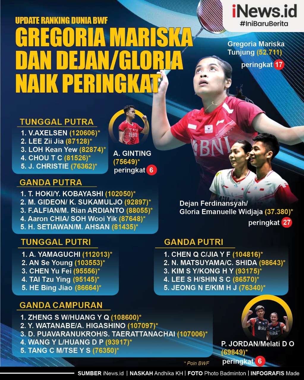 Infografis Update Ranking BWF Gregoria Mariska Tunjung dan Dejan/Gloria Naik Peringkat