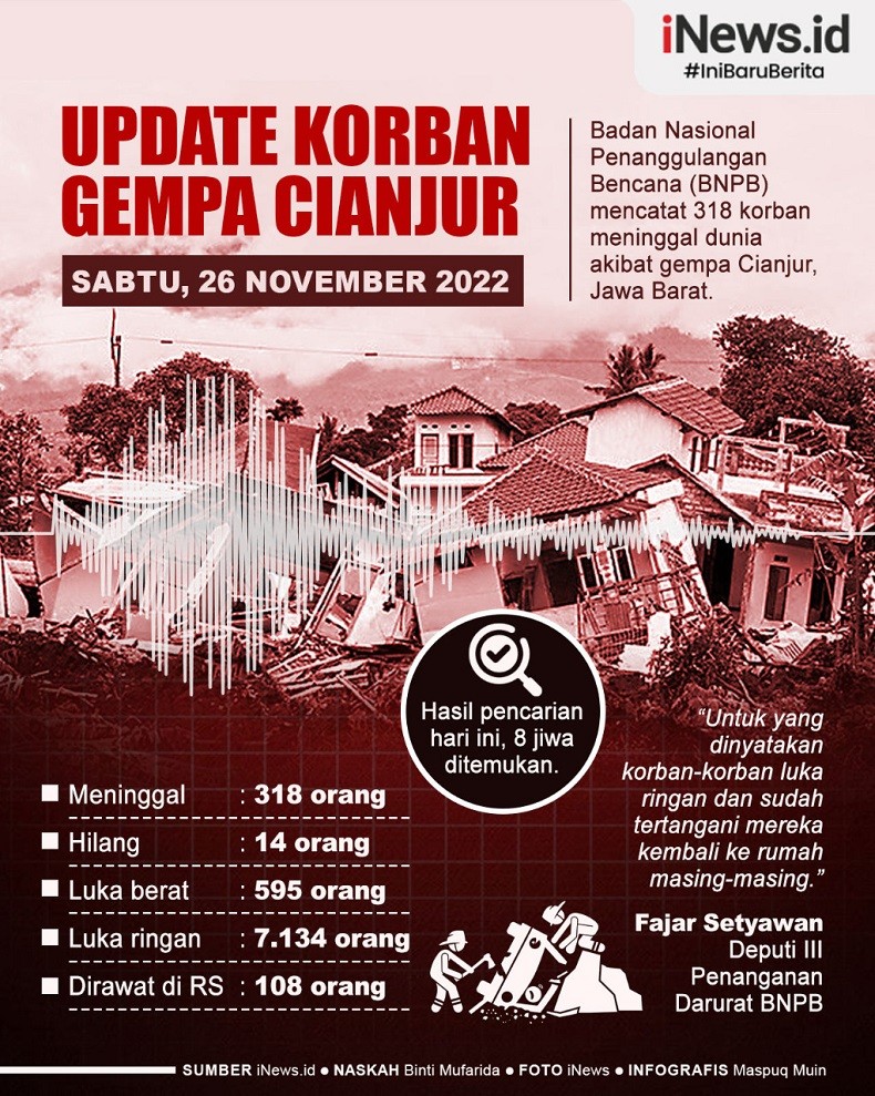 Infografis Update Korban Gempa Cianjur 318 Meninggal dan 24 Hilang