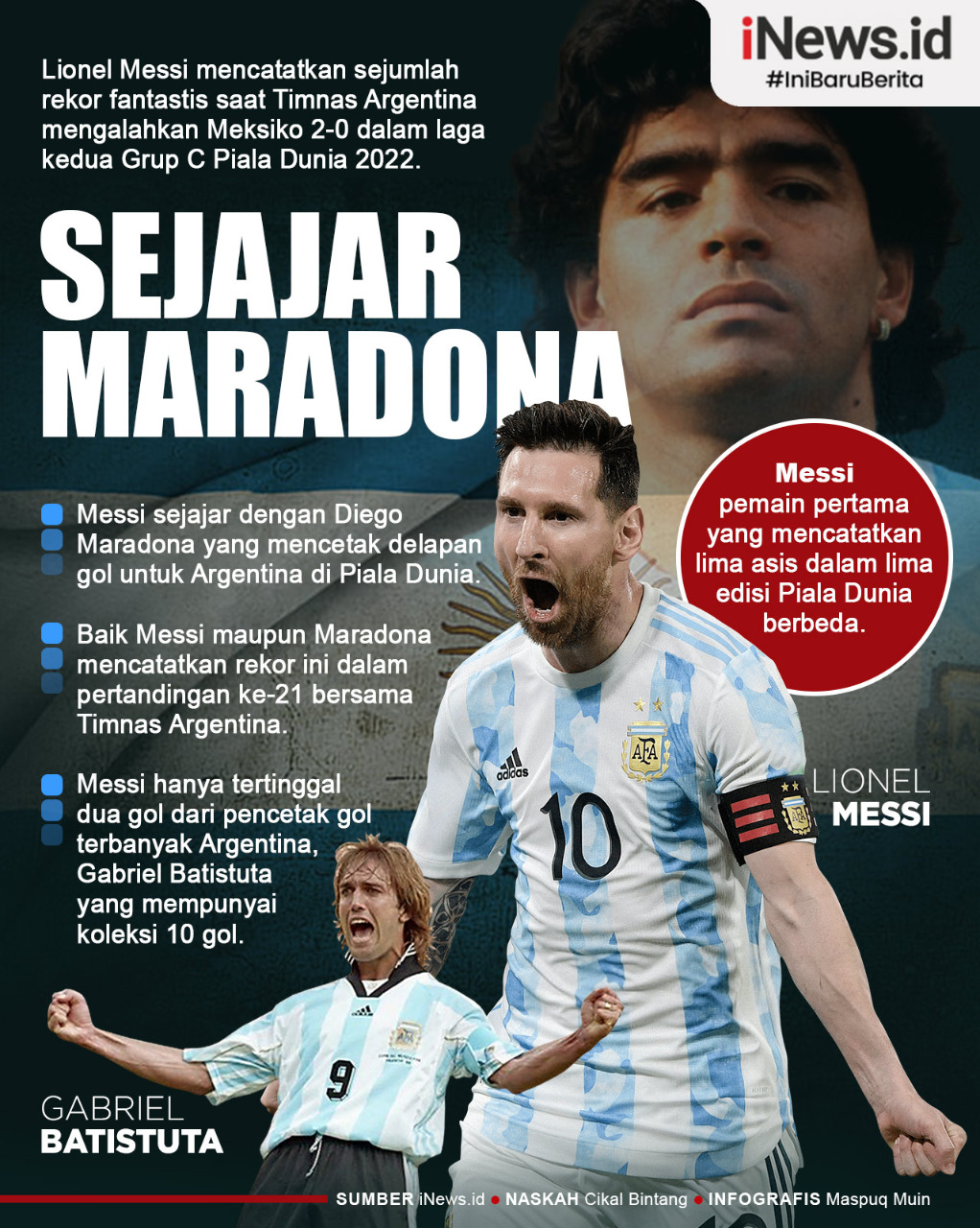 Infografis Lionel Messi Sejajar dengan Maradona usai Bobol Meksiko di Piala Dunia 2022