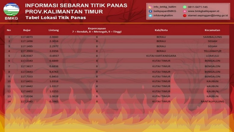 14 Titik Panas Terdeteksi di Kaltim, Berikut Rinciannya