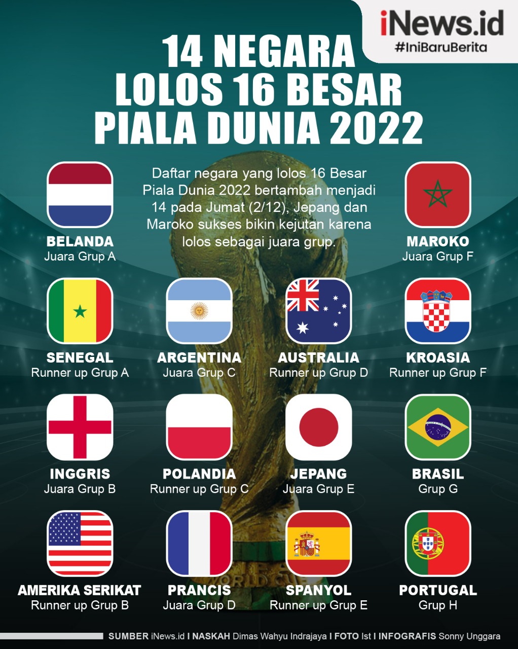 Infografis 14 Negara Lolos 16 Besar Piala Dunia 2022