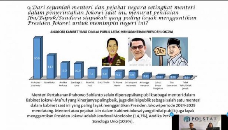 Survei Polstat : Prabowo Menteri Berkinerja Terbaik, Layak Lanjutkan Jokowi