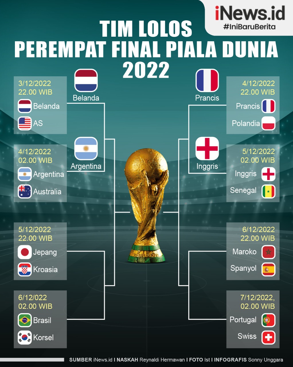 Infografis Daftar 4 Tim Lolos Perempat Final Piala Dunia 2022