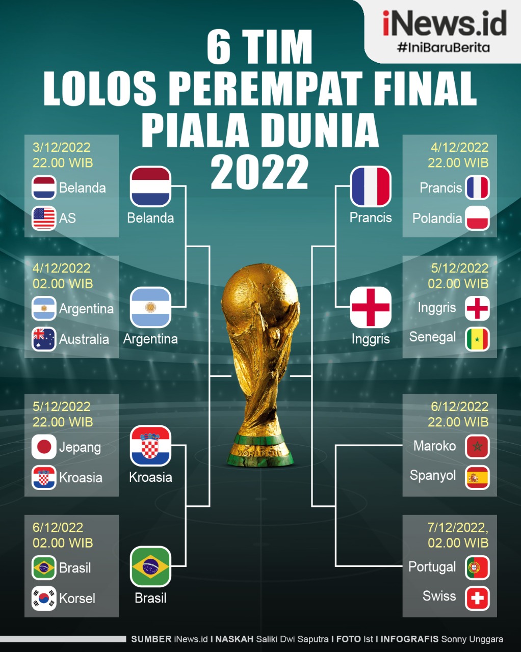 Infografis 6 Tim Lolos Perempat Final Piala Dunia 2022