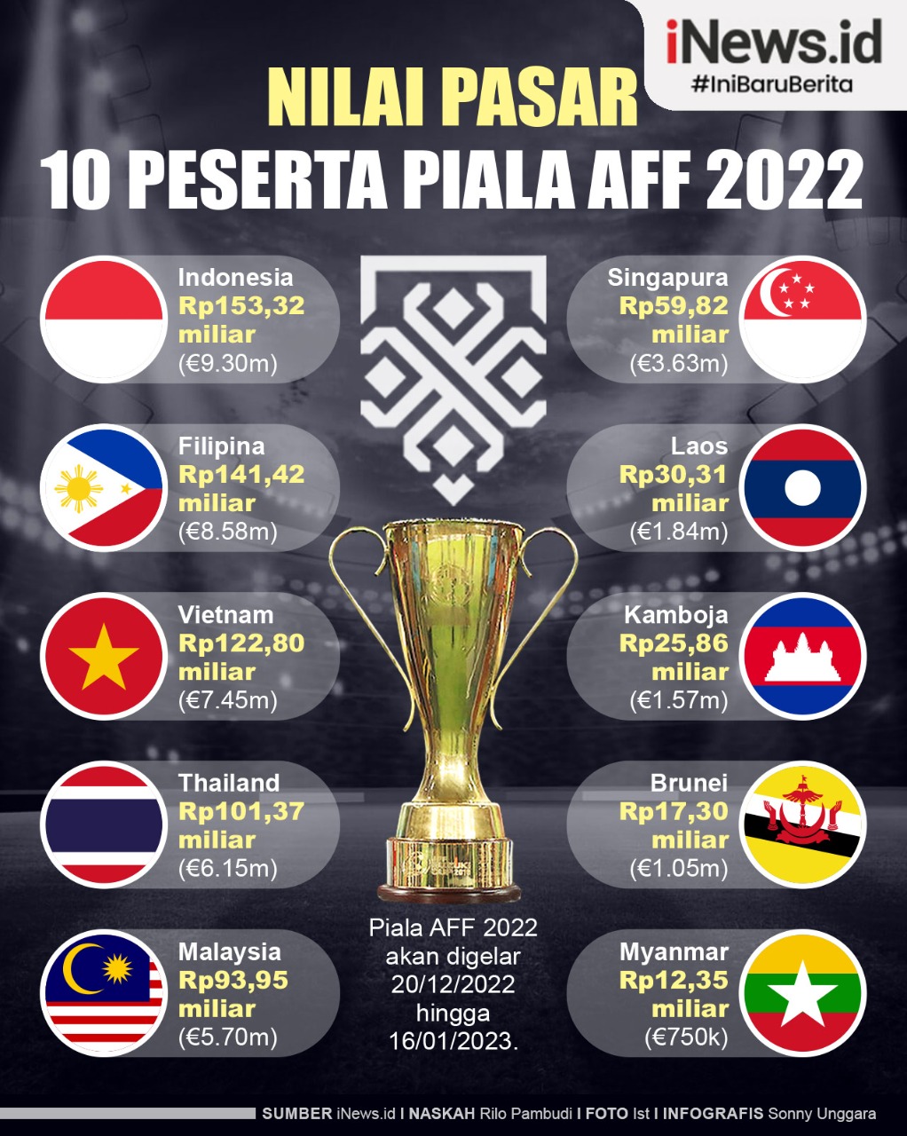 Infografis Nilai Pasar 10 Peserta Piala AFF 2022