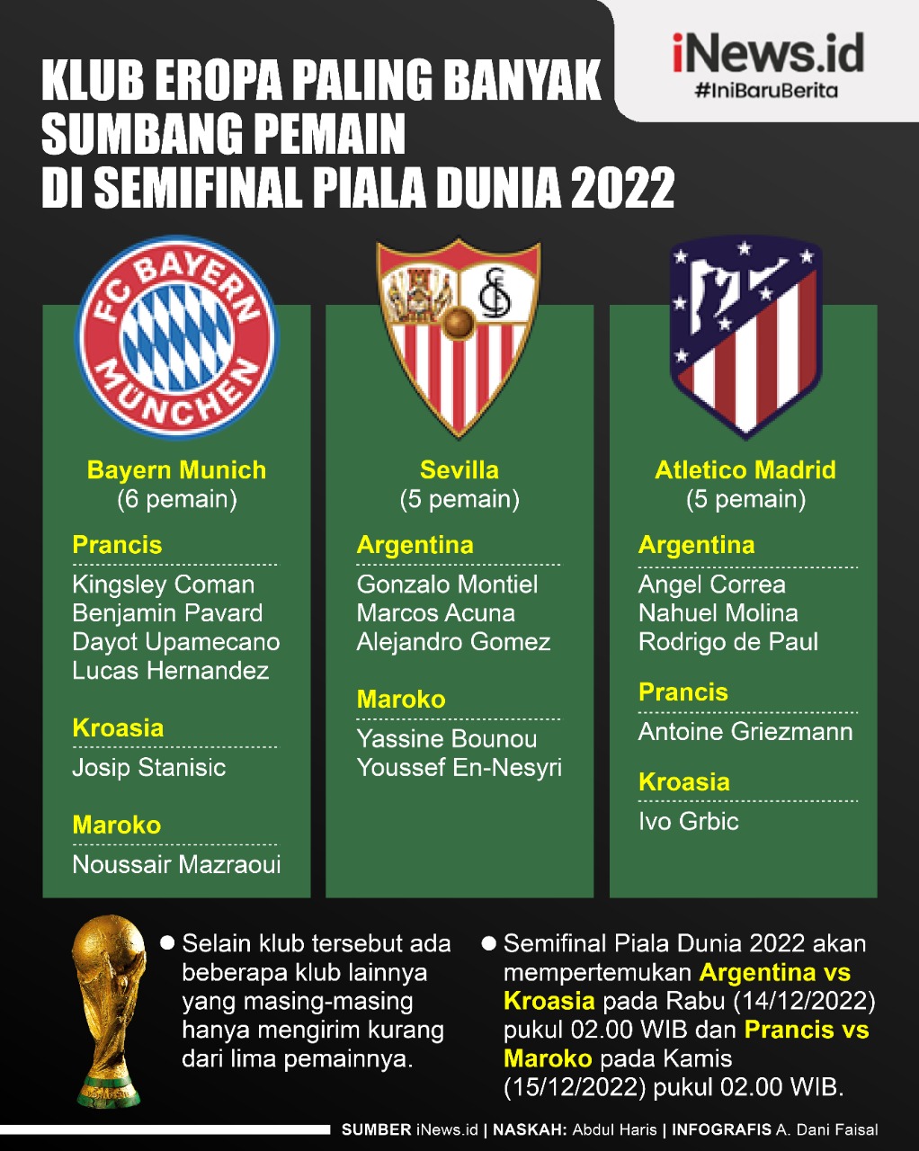 Infografis Klub Terbanyak yang Sumbang Pemain di Semifinal Piala Dunia 2022