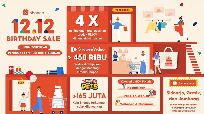 UMKM Berhasil Tingkatkan Performa hingga 4 Kali Lipat di Shopee 12.12 Birthday Sale