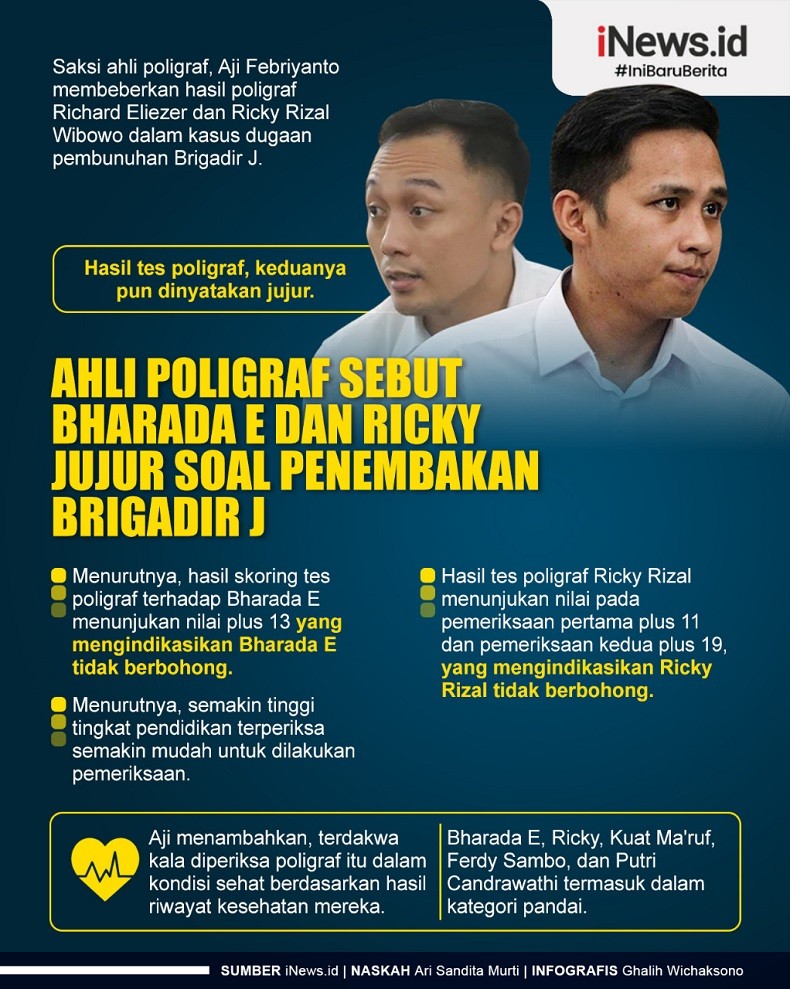 Infografis Ahli Poligraf Sebut Bharada E dan Ricky Jujur soal Penembakan Brigadir J