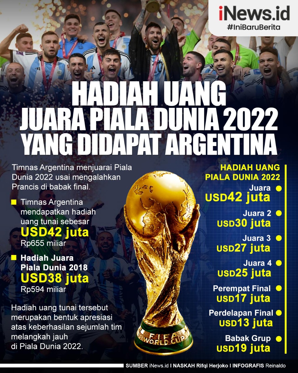 Infografis Hadiah Uang Juara Piala Dunia 2022 yang Didapat Argentina