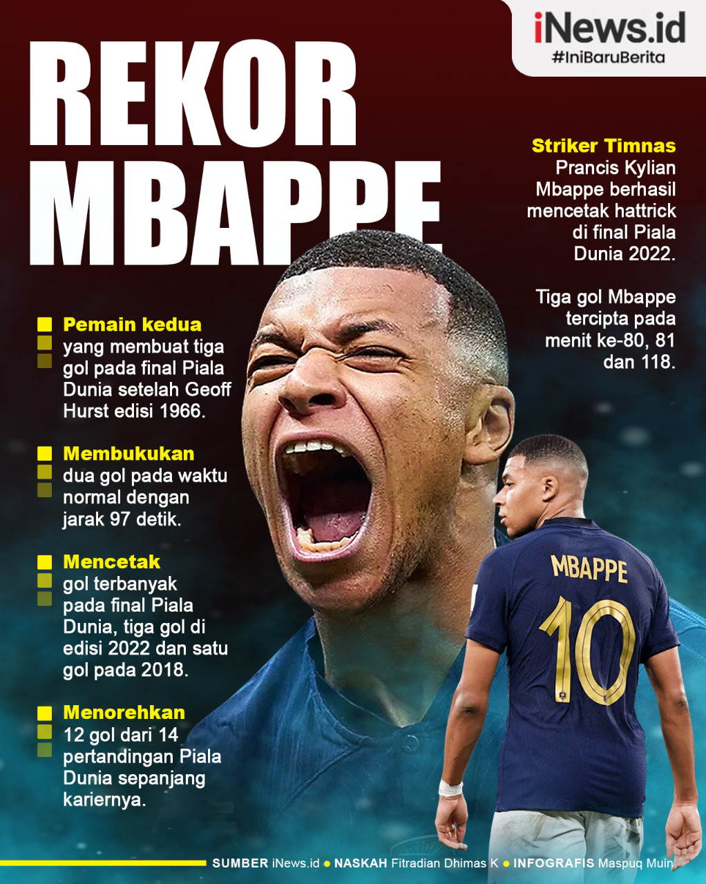 Infografis Kylian Mbappe Cetak Rekor usai Bikin Hattrick di Final Piala Dunia 2022