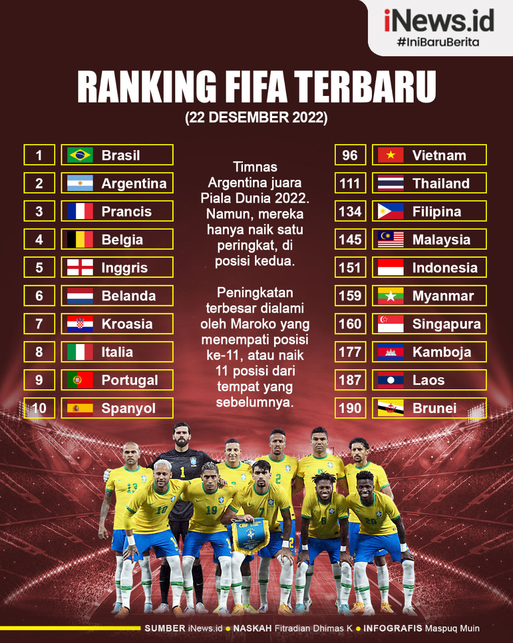 Infografis Ranking FIFA Terbaru: Argentina Naik Peringkat, Brasil Masih Posisi Satu